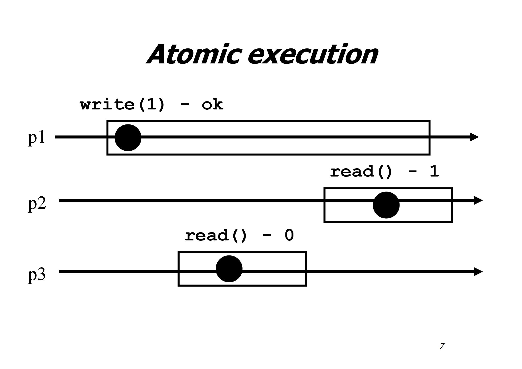 Atomic execution